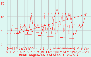 Courbe de la force du vent pour Bratislava Ivanka