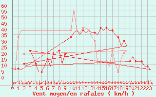 Courbe de la force du vent pour Almeria / Aeropuerto