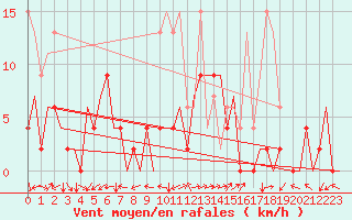 Courbe de la force du vent pour Locarno-Magadino