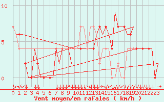 Courbe de la force du vent pour Zagreb / Pleso