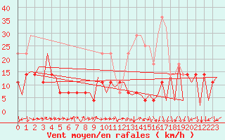 Courbe de la force du vent pour Baia Mare