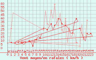Courbe de la force du vent pour Madrid / Barajas (Esp)