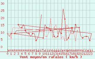 Courbe de la force du vent pour Madrid / Cuatro Vientos