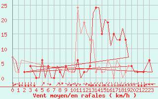 Courbe de la force du vent pour Vitoria