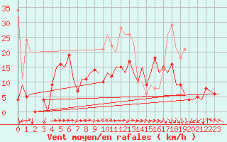 Courbe de la force du vent pour Castres-Mazamet (81)