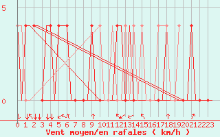 Courbe de la force du vent pour Ekaterinburg