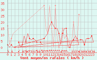 Courbe de la force du vent pour Merzifon