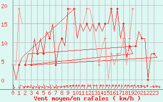 Courbe de la force du vent pour Barcelona / Aeropuerto