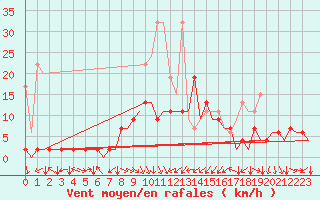 Courbe de la force du vent pour Zurich-Kloten