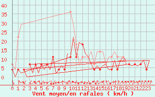 Courbe de la force du vent pour Tirgu Mures