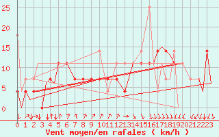 Courbe de la force du vent pour Evenes