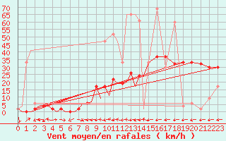 Courbe de la force du vent pour Locarno-Magadino