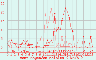 Courbe de la force du vent pour Granada / Aeropuerto