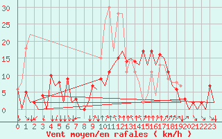 Courbe de la force du vent pour Reus (Esp)