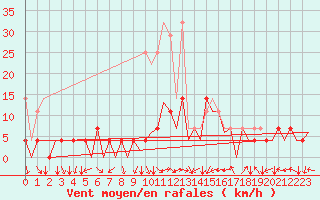 Courbe de la force du vent pour Nuernberg