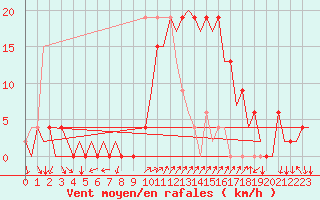 Courbe de la force du vent pour Palma De Mallorca / Son San Juan