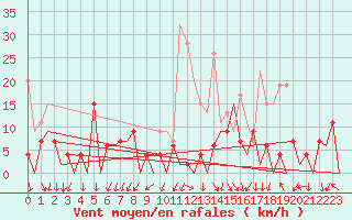 Courbe de la force du vent pour Islay