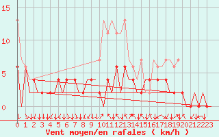 Courbe de la force du vent pour Lugano (Sw)