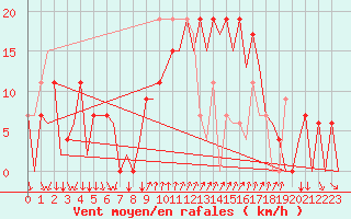 Courbe de la force du vent pour Reus (Esp)