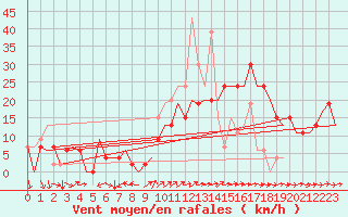 Courbe de la force du vent pour Leon / Virgen Del Camino