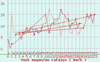 Courbe de la force du vent pour Ibiza (Esp)