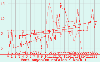 Courbe de la force du vent pour Palma De Mallorca / Son San Juan