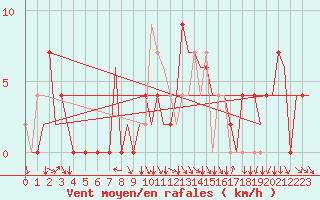 Courbe de la force du vent pour Santiago / Labacolla