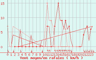 Courbe de la force du vent pour Ibiza (Esp)