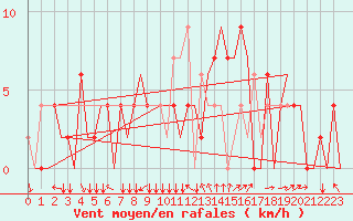 Courbe de la force du vent pour Madrid / Cuatro Vientos