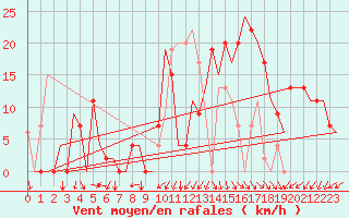 Courbe de la force du vent pour Vitoria