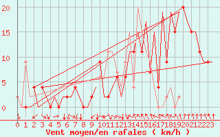 Courbe de la force du vent pour Pamplona (Esp)
