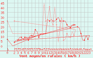 Courbe de la force du vent pour Enfidha Hammamet