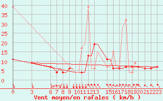 Courbe de la force du vent pour Kos Airport