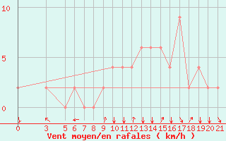 Courbe de la force du vent pour Bolzano