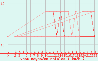 Courbe de la force du vent pour Slubice