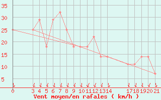 Courbe de la force du vent pour Sisak