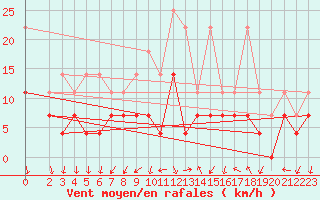 Courbe de la force du vent pour Wittenberg