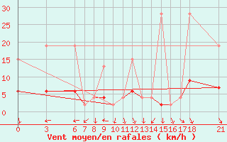 Courbe de la force du vent pour Ordu