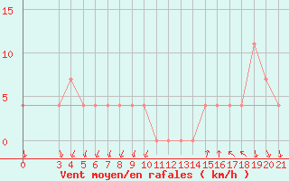 Courbe de la force du vent pour Podgorica / Golubovci