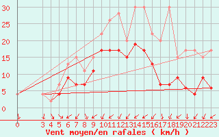 Courbe de la force du vent pour Mathod