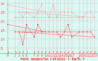 Courbe de la force du vent pour Weissenburg