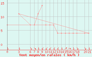 Courbe de la force du vent pour Mostar