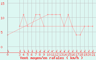 Courbe de la force du vent pour Bjelovar