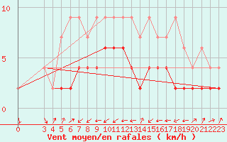 Courbe de la force du vent pour Bischofszell