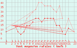 Courbe de la force du vent pour Ummendorf