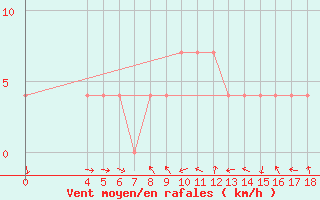 Courbe de la force du vent pour Ogulin