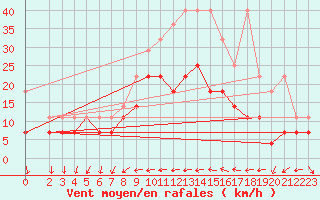 Courbe de la force du vent pour Warburg