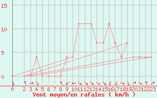 Courbe de la force du vent pour Strumica