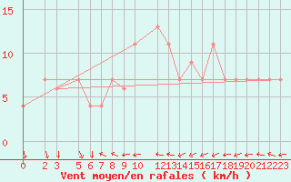 Courbe de la force du vent pour El Golea