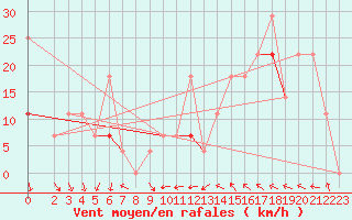 Courbe de la force du vent pour Sihcajavri